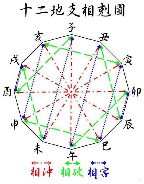 地支相冲|十二地支生、克、刑、冲、合、化的关系